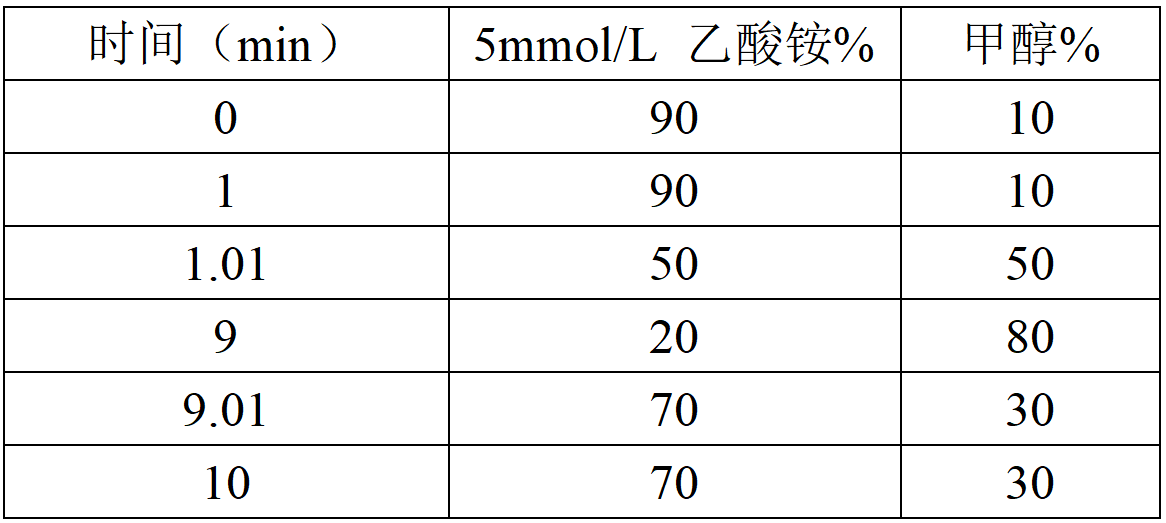 表2-1 液相色譜梯度洗脫條件.png