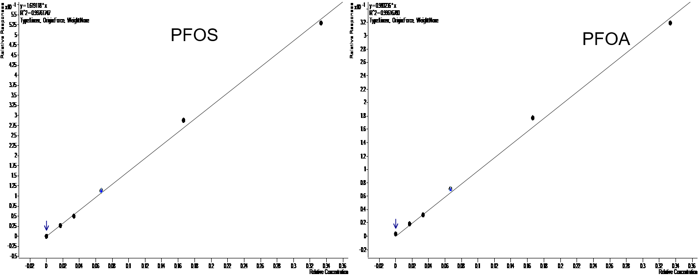鰻魚基質(zhì)·全氟辛烷磺酸(PFOS)和全氟辛酸(PFOA)標(biāo)準(zhǔn)曲線.png