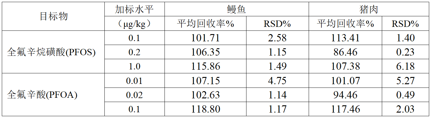 表4-2 鰻魚、豬肉基質(zhì)PFOS、PFOA三水平加標(biāo)回收率(n=3).png