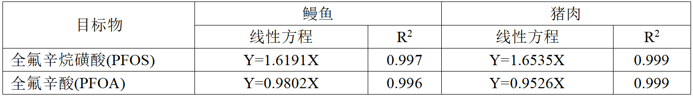 PFOA、PFOS的基質(zhì)標(biāo)準(zhǔn)曲線.png