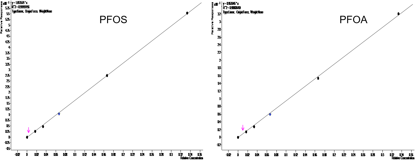 豬肉基質(zhì)·全氟辛烷磺酸(PFOS)和全氟辛酸(PFOA)標(biāo)準(zhǔn)曲線.png