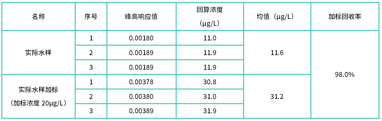 表4 水質(zhì)揮發(fā)酚加標樣測試(n=3).png