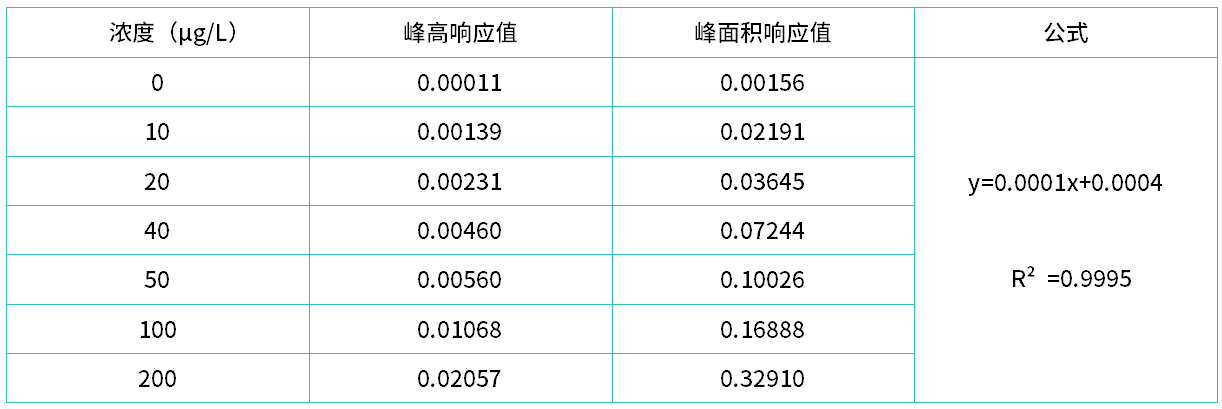 表1 揮發(fā)酚校準曲線上機測試結(jié)果.png