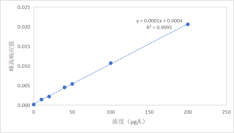 圖2 揮發(fā)酚標準曲線.png