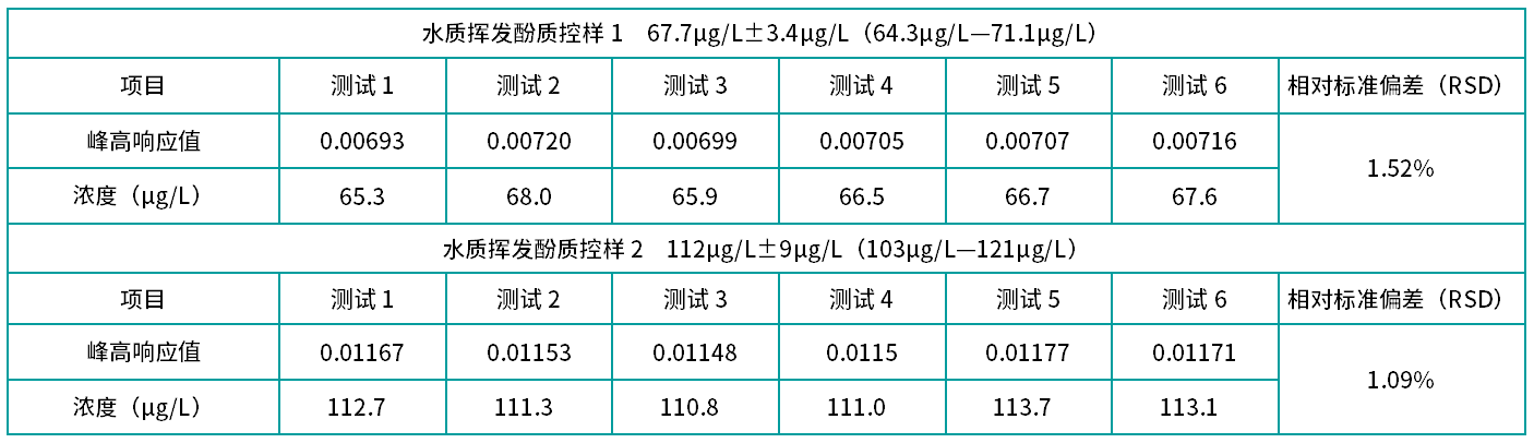 表3 水質(zhì)揮發(fā)酚質(zhì)控樣準確度及精密度(n=6).png